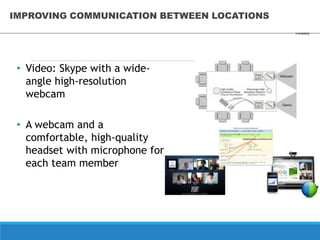 IMPROVING COMMUNICATION BETWEEN LOCATIONS
• Video: Skype with a wide-
angle high-resolution
webcam
• A webcam and a
comfortable, high-quality
headset with microphone for
each team member
 