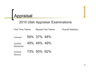Appraisal
      2010 Utah Appraiser Examinations

First Time Takers   Repeat Test Takers   Overall Statistics


Licensed      59% 37% 48%
Certified     49% 49% 49%
Residential

Certified     73% 50% 62%
General




                                                              105
 