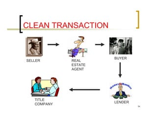 CLEAN TRANSACTION


                      BUYER
SELLER       REAL
             ESTATE
             AGENT




   TITLE
                      LENDER
   COMPANY
                               54
 