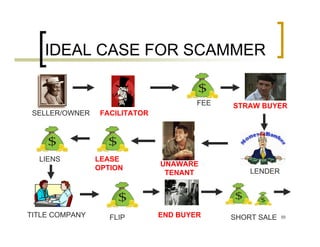 IDEAL CASE FOR SCAMMER


                                       FEE   STRAW BUYER
 SELLER/OWNER    FACILITATOR




  LIENS         LEASE
                               UNAWARE
                OPTION                           LENDER
                                TENANT




TITLE COMPANY      FLIP        END BUYER     SHORT SALE   55
 