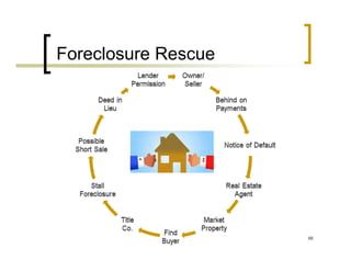 Foreclosure Rescue




                     66
 