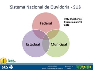 Federal
MunicipalEstadual
1012 Ouvidorias
Pesquisa do SNO
2012
 