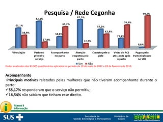 Pesquisa / Rede Cegonha
Dados analisados dos 83.905 questionários aplicados no período de 10 de maio de 2012 a 28 de fevereiro de 2013.
Acompanhante
Principais motivos relatados pelas mulheres que não tiveram acompanhante durante o
parto:
55,17% responderam que o serviço não permitiu;
16,54% não sabiam que tinham esse direito.
 