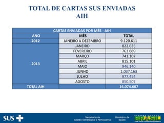 TOTAL DE CARTAS SUS ENVIADAS
AIH
CARTAS ENVIADAS POR MÊS - AIH
ANO MÊS TOTAL
2012 JANEIRO A DEZEMBRO 9.120.611
2013
JANEIRO 822.635
FEVEREIRO 763.889
MARÇO 741.107
ABRIL 815.101
MAIO 946.140
JUNHO 1.037.163
JULHO 977.454
AGOSTO 850.507
TOTAL AIH 16.074.607
 