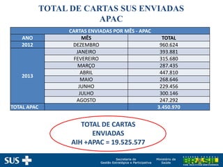 TOTAL DE CARTAS SUS ENVIADAS
APAC
CARTAS ENVIADAS POR MÊS - APAC
ANO MÊS TOTAL
2012 DEZEMBRO 960.624
2013
JANEIRO 393.881
FEVEREIRO 315.680
MARÇO 287.435
ABRIL 447.810
MAIO 268.646
JUNHO 229.456
JULHO 300.146
AGOSTO 247.292
TOTAL APAC 3.450.970
TOTAL DE CARTAS
ENVIADAS
AIH +APAC = 19.525.577
 