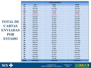 TOTAL DE
CARTAS
ENVIADAS
POR
ESTADO
1º - São Paulo
2º - Minas Gerais
3º - Paraná
4º - Rio de Janeiro
CARTAS ENVIADAS
UF AIH APAC TOTAL
AC 59.454 7.440 66.894
AL 243.706 105.788 349.494
AM 200.620 15.105 215.725
AP 62.620 3.460 66.080
BA 1.028.118 225.915 1.254.033
CE 566.602 137.371 703.973
DF 279.009 20.039 299.048
ES 281.297 72.687 353.984
GO 501.545 83.659 585.204
MA 354.579 68.516 423.095
MG 1.805.956 440.789 2.246.745
MS 257.446 46.634 304.080
MT 255.592 32.149 287.741
PA 494.810 49.736 544.546
PB 297.900 110.610 408.510
PE 816.837 153.224 970.061
PI 282.812 40.947 323.759
PR 1.192.113 201.827 1.393.940
RJ 968.817 168.511 1.137.328
RN 249.283 76.071 325.354
RO 124.716 22.997 147.713
RR 52.453 3.988 56.441
RS 1.019.012 231.814 1.250.826
SC 554.801 114.974 669.775
SE 135.904 41.497 177.401
SP 3.834.892 956.742 4.791.634
TO 153.713 18.480 172.193
TOTAL 16.074.607 3.450.970 19.525.577
 