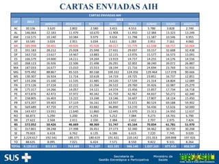 CARTAS ENVIADAS AIH
CARTAS ENVIADAS AIH
UF 2012
2013
JANEIRO FEVEREIRO MARÇO ABRIL MAIO JUNHO JULHO AGOSTO
AC 30.136 3.620 2.802 2.580 3.415 4.553 5.780 3.828 2.740
AL 146.064 12.183 11.979 10.670 11.904 11.950 12.384 13.323 13.249
AM 116.575 10.140 10.384 9.979 9.656 11.798 11.587 10.546 9.955
AP 33.545 3.024 2.951 3.034 3.611 1.283 3.951 7.161 4.060
BA 589.998 58.401 49.926 45.928 48.227 55.779 61.038 68.757 50.064
CE 331.183 28.212 25.928 25.948 27.431 29.697 33.157 32.608 32.438
DF 163.710 13.617 14.467 13.883 12.115 13.976 15.577 16.573 15.091
ES 166.579 14.600 14.211 14.264 13.919 14.737 14.255 14.176 14.556
GO 268.123 26.926 22.506 21.498 26.291 32.002 38.240 39.072 26.887
MA 187.033 16.677 15.010 15.553 18.194 21.716 24.694 23.769 31.933
MG 979.492 88.867 85.533 80.168 100.332 124.356 139.464 117.078 90.666
MS 130.307 16.924 11.714 10.618 14.719 19.725 23.851 16.737 12.851
MT 133.206 15.100 11.535 11.485 14.520 17.539 21.314 18.804 12.089
PA 273.126 27.224 22.222 21.264 26.522 29.760 35.426 33.987 25.279
PB 175.317 14.266 14.057 14.121 14.374 15.456 15.857 17.734 16.718
PE 473.876 42.472 37.972 40.342 41.759 42.967 44.837 50.272 42.340
PI 158.805 16.403 13.222 13.248 13.146 16.607 17.807 18.124 15.450
PR 673.207 59.403 57.119 56.161 63.937 72.672 80.524 69.188 59.902
RJ 569.689 47.759 47.275 43.882 46.890 53.270 56.436 53.616 50.000
RN 143.437 13.031 11.640 11.860 12.445 13.970 15.313 14.950 12.637
RO 66.873 5.290 5.200 4.293 5.212 7.084 9.273 14.701 6.790
RR 27.622 2.568 2.011 2.330 2.384 2.432 2.707 2.975 7.424
RS 572.052 50.426 46.669 48.369 51.747 65.164 70.834 61.781 51.970
SC 317.801 28.248 27.398 26.451 27.173 32.340 34.462 30.720 30.208
SE 79.603 6.618 6.762 6.135 6.186 6.615 7.220 7.745 9.020
SP 2.224.617 192.541 186.375 180.619 191.421 220.142 231.353 209.898 197.926
TO 88.635 8.095 7.021 6.424 7.571 8.550 9.822 9.331 8.264
TOTAL 9.120.611 822.635 763.889 741.107 815.101 946.140 1.037.163 977.454 850.507
 