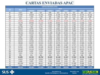 CARTAS ENVIADAS APAC
CARTAS ENVIADAS APAC
UF 2012
2013
JANEIRO FEVEREIRO MARÇO ABRIL MAIO JUNHO JULHO AGOSTO
AC 3.611 884 523 948 422 211 314 260 267
AL 17.987 10.829 11.345 9.806 15.395 10.734 8.900 10.474 10.318
AM 3.615 1.350 1.345 928 1.354 1.310 1.227 1.592 2.384
AP 654 373 382 267 570 237 346 605 26
BA 59.441 30.958 20.289 17.165 34.591 19.542 13.753 17.274 12.902
CE 34.278 20.403 11.213 12.091 20.821 9.263 9.952 11.858 7.492
DF 7.694 1.714 1.917 1.636 1.908 1.313 1.207 1.643 1.007
ES 22.794 7.001 6.175 5.903 7.205 5.813 5.786 6.259 5.751
GO 24.813 8.794 7.064 7.435 8.682 6.410 6.405 7.968 6.088
MA 14.354 10.266 7.341 6.756 12.297 5.049 3.808 4.670 3.975
MG 148.431 50.353 39.149 31.280 50.108 29.931 26.114 36.633 28.790
MS 12.783 4.419 4.665 4.401 4.902 3.819 3.595 4.136 3.914
MT 8.857 4.048 2.620 3.490 4.642 2.320 2.272 2.113 1.787
PA 10.365 6.863 4.139 3.948 8.903 2.344 2.638 6.502 4.034
PB 26.612 14.350 11.551 10.101 15.375 9.834 7.284 8.153 7.350
PE 38.644 16.937 14.322 13.207 18.725 11.226 9.925 15.940 14.298
PI 9.514 5.830 4.031 3.496 5.680 3.467 2.727 3.145 3.057
PR 55.952 22.946 19.326 18.318 26.167 15.608 12.372 16.775 14.363
RJ 42.105 21.314 13.953 12.976 26.651 12.343 9.425 18.015 11.729
RN 18.392 8.439 7.419 6.607 9.224 5.843 5.883 7.687 6.577
RO 5.615 2.716 2.351 2.032 4.071 1.323 1.104 2.500 1.285
RR 991 351 381 345 451 430 258 438 343
RS 61.895 24.135 20.750 20.645 32.160 19.347 17.052 19.746 16.084
SC 33.815 13.744 10.812 9.176 14.610 9.022 7.031 9.054 7.710
SE 6.430 9.475 2.555 1.963 9.895 1.421 831 6.431 2.496
SP 287.056 92.758 88.417 80.508 109.838 79.051 67.899 78.986 72.229
TO 3.926 2.631 1.645 2.007 3.163 1.435 1.348 1.289 1.036
TOTAL 960.624 393.881 315.680 287.435 447.810 268.646 229.456 300.146 247.292
 