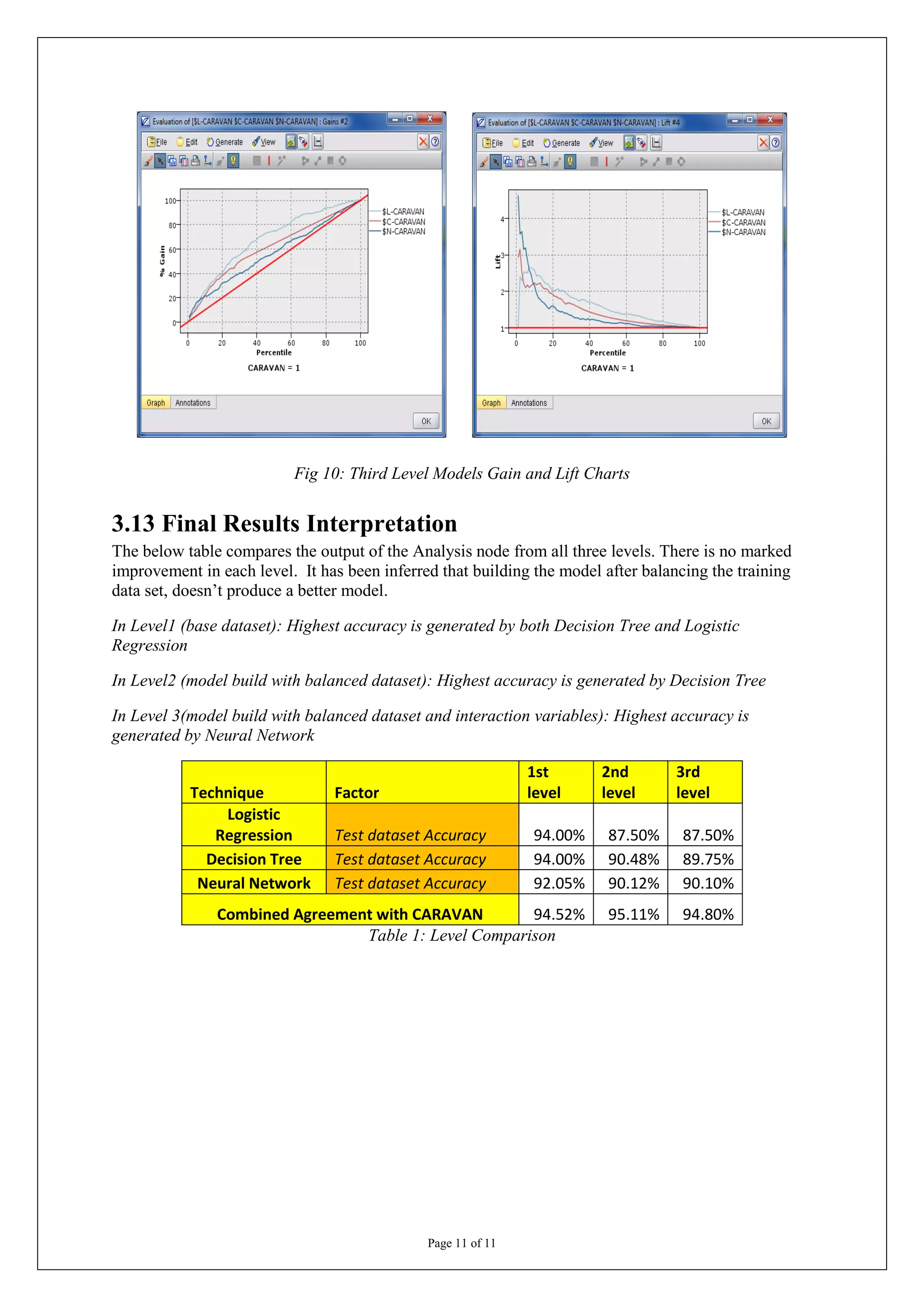 Fig 10: Third Level Models Gain and Lift Charts


3.13 Final Results Interpretation
The below table compares the output of the Analysis node from all three levels. There is no marked
improvement in each level. It has been inferred that building the model after balancing the training
data set, doesn’t produce a better model.

In Level1 (base dataset): Highest accuracy is generated by both Decision Tree and Logistic
Regression

In Level2 (model build with balanced dataset): Highest accuracy is generated by Decision Tree

In Level 3(model build with balanced dataset and interaction variables): Highest accuracy is
generated by Neural Network

                                                              1st       2nd        3rd
           Technique            Factor                        level     level      level
               Logistic
              Regression        Test dataset Accuracy         94.00%     87.50%    87.50%
             Decision Tree      Test dataset Accuracy         94.00%     90.48%    89.75%
            Neural Network      Test dataset Accuracy         92.05%     90.12%    90.10%
               Combined Agreement with CARAVAN        94.52%             95.11%    94.80%
                                Table 1: Level Comparison




                                              Page 11 of 11
 
