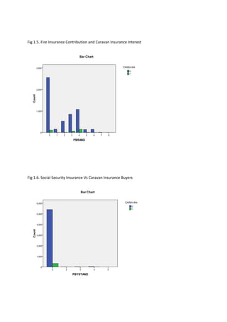 Fig 1.5. Fire Insurance Contribution and Caravan Insurance Interest




Fig 1.6. Social Security Insurance Vs Caravan Insurance Buyers
 