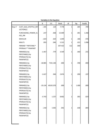 Variables in the Equation
                                    B            S.E.          Wald      df         Sig.      Exp(B)
Step 1a   CUST_SUB_LIFESTYLE_REF     -.345              .124     7.778         1       .005      .709
          LECTION(1)
          PURCHASING_POWER_CL           .237            .068    12.009         1       .001     1.268
          ASS_INK
          MHHUUR                     -.024              .024     1.049         1       .306      .976
          MAUT1                         .093            .040     5.315         1       .021     1.098
          PBRAND * PBYSTAND *                                  207.422        112      .000
          PPERSAUT * PWAPART
          PBRAND(1) by              -1.467              .779     3.549         1       .060      .231
          PBYSTAND(1) by
          PPERSAUT(1) by
          PWAPART(1)
          PBRAND(1) by             -18.885      7541.184          .000         1       .998      .000
          PBYSTAND(1) by
          PPERSAUT(1) by
          PWAPART(2)
          PBRAND(1) by              -1.627              .960     2.874         1       .090      .197
          PBYSTAND(1) by
          PPERSAUT(1) by
          PWAPART(3)
          PBRAND(1) by             -19.134     40192.970          .000         1     1.000       .000
          PBYSTAND(1) by
          PPERSAUT(2) by
          PWAPART(1)
          PBRAND(1) by              -3.743         1.257         8.862         1       .003      .024
          PBYSTAND(1) by
          PPERSAUT(3) by
          PWAPART(1)
          PBRAND(1) by               -.218         1.065          .042         1       .838      .804
          PBYSTAND(1) by
          PPERSAUT(3) by
          PWAPART(3)
 