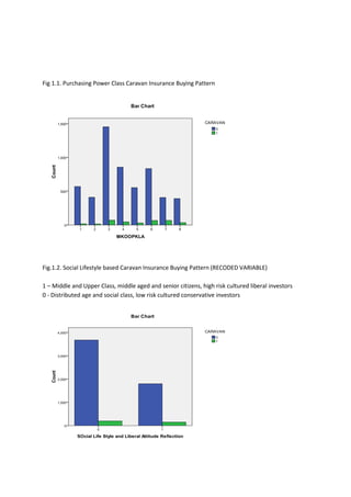 Fig 1.1. Purchasing Power Class Caravan Insurance Buying Pattern




Fig.1.2. Social Lifestyle based Caravan Insurance Buying Pattern (RECODED VARIABLE)

1 – Middle and Upper Class, middle aged and senior citizens, high risk cultured liberal investors
0 - Distributed age and social class, low risk cultured conservative investors
 