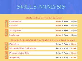 SKILLS ANALYSIS
Notable Skills & Current Proficiencies:
Notable Skills REQUIRED in TRADE & Current Pro
fi
ciencies:
Coordination
SOFT
HARD
Novice / Adept / Expert
Salesforce Novice / Adept / Expert
Management Novice / Adept / Expert
Leadership Novice / Adept / Expert
Photoshop
SOFT
HARD
Novice / Adept / Expert
Microsoft Office Proficiencies Novice / Adept / Expert
Problem-solving skills Novice / Adept / Expert
Adaptability Novice / Adept / Expert
 