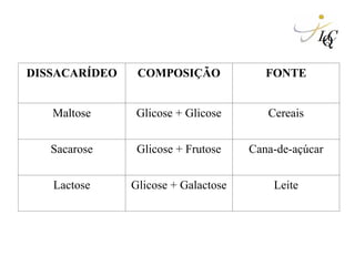 DISSACARÍDEO COMPOSIÇÃO FONTE
Maltose Glicose + Glicose Cereais
Sacarose Glicose + Frutose Cana-de-açúcar
Lactose Glicose + Galactose Leite
 