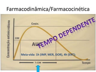 Farmacodinâmica/Farmacocinética
Meia-vida: 1h (IMP, MER, DOR), 4h (ERT);
 