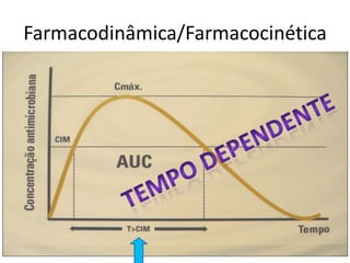 Farmacodinâmica/Farmacocinética
 