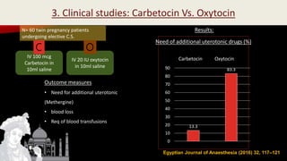 N= 60 twin pregnancy patients
undergoing elective C.S.
IV 100 mcg
Carbetocin in
10ml saline
IV 20 IU oxytocin
in 10ml saline
C O
Outcome measures
• Need for additional uterotonic
(Methergine)
• blood loss
• Req of blood transfusions
Results:
13.3
83.3
0
10
20
30
40
50
60
70
80
90
Need of additional uterotonic drugs (%)
Carbetocin Oxytocin
Egyptian Journal of Anaesthesia (2016) 32, 117–121
3. Clinical studies: Carbetocin Vs. Oxytocin
 