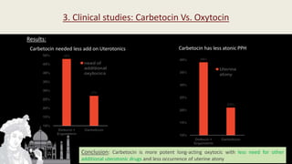 Results:
Carbetocin needed less add on Uterotonics Carbetocin has less atonic PPH
Conclusion: Carbetocin is more potent long-acting oxytocic with less need for other
additional uterotonic drugs and less occurrence of uterine atony
3. Clinical studies: Carbetocin Vs. Oxytocin
 