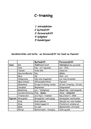 C-træning

                            1 introduktion
                            2 byttedrift
                            3 forsvarsdrift
                            4 lydighed
                            5 hundetyper




  Karakteristika ved bytte- og forsvarsdrift for hund og figurant


                            Byttedrift                 Forsvarsdrift
Hund    Bid                 Fuldt/dybt/midt            Yderligt(ærme og mund)
        Hale                Høj - evt. logrende        Lav – stille
        Tænder              Vises ikke                 Vises evt.
        Knurren/Børster     Nej                        Måske
        Ører                Op                         Ned – evt.
        Halsgivning         Høj tone (tiggende)        Lav tone (truende)
        Øjne (fokus)        Ærme/pølse/skind           Figurant
        Modenhed            (5 uger) træning: straks   (6 mdr.) træning: > 12 mdr.
        Varighed            Begrænset                  Ubegrænset
        Belastning          Lav – ”afslapning”         Meget høj - anstrengende
        Socialorientering   Flok - førbar              Alene – intensitet
        Trænes selv         Ja (”leg”) – trænbar       Nej (”alvor”) – DNA
Figurant Bevægelse          Bevægelser væk zigzag      Bevægelser mod hunden
        Krop                Kryb sammen                Oprejst evt. over hunden
        Krop                Siden/ryggen til           Frontal evt. armene ud
        Øjne                Se væk                     Øjenkontakt, stirrende
        Øvrigt              Byttetrussel - forsigtig   Stok og pisk
 