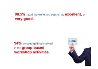 98.5% rated the workshop session as excellent, or
very good.




94% enjoyed getting involved
in the group-based
workshop activities.
 