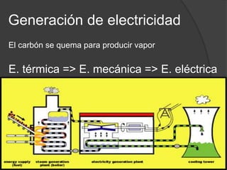 Generación de electricidad<br />El carbón se quemaparaproducir vapor<br />E. térmica =&gt; E. mecánica =&gt; E. eléctrica<...