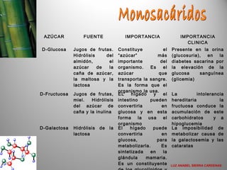 AZÚCAR FUENTE IMPORTANCIA IMPORTANCIA
CLINICA
D-Glucosa Jugos de frutas.
Hidrólisis del
almidón, el
azúcar de la
caña de azúcar,
la maltosa y la
lactosa
Constituye el
“azúcar” más
importante del
organismo. Es el
azúcar que
transporta la sangre.
Es la forma que el
organismo la usa.
Presente en la orina
(glucosuria), en la
diabetes sacarina por
la elevación de la
glucosa sanguínea
(glicemia)
D-Fructuosa Jugos de frutas,
miel. Hidrólisis
del azúcar de
caña y la inulina
EL hígado y el
intestino pueden
convertirla en
glucosa y en esta
forma la usa el
organismo
La intolerancia
hereditaria la
fructuosa conduce la
acumulación de este
carbohidratos y a
hipoglucemia
D-Galactosa Hidrólisis de la
lactosa
El hígado puede
convertirla en
glucosa, para
metabolizarla. Es
sintetizada en la
glándula mamaria.
Es un constituyente
La imposibilidad de
metabolizar causa de
la galactosemia y las
cataratas
LUZ ANABEL SIERRA CARDENAS
 