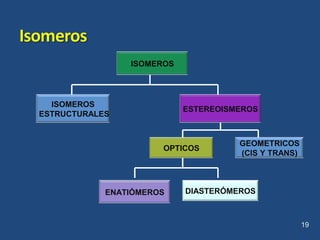 19
ISOMEROS
ISOMEROS
ESTRUCTURALES
ESTEREOISMEROS
OPTICOS
GEOMETRICOS
(CIS Y TRANS)
ENATIÓMEROS DIASTERÓMEROS
 