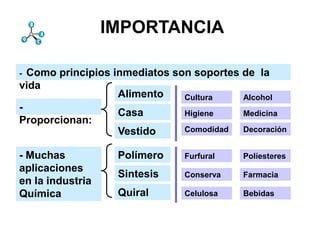 IMPORTANCIA

- Como principios inmediatos son soportes de la
vida
                   Alimento    Cultura    Alcohol
-                  Casa        Higiene    Medicina
Proporcionan:
                   Vestido     Comodidad  Decoración


- Muchas           Polímero     Furfural   Políesteres
aplicaciones       s
                   Sintesis     Conserva   Farmacia
en la industria
Química            Quiral       Celulosa   Bebidas
 