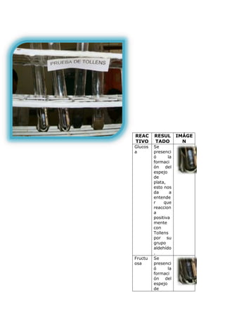REAC     RESUL       IMÁGE
TIVO     TADO          N
Glucos   Se
a        presenci
         ó      la
         formaci
         ón del
         espejo
         de
         plata,
         esto nos
         da      a
         entende
         r    que
         reaccion
         a
         positiva
         mente
         con
         Tollens
         por su
         grupo
         aldehído
         .
Fructu   Se
osa      presenci
         ó      la
         formaci
         ón del
         espejo
         de
 