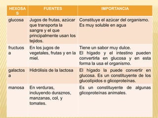 HEXOSA
S
FUENTES IMPORTANCIA
glucosa Jugos de frutas, azúcar
que transporta la
sangre y el que
principalmente usan los
tejidos.
Constituye el azúcar del organismo.
Es muy soluble en agua
fructuos
a
En los jugos de
vegetales, frutas y en la
miel.
Tiene un sabor muy dulce.
El hígado y el intestino pueden
convertirla en glucosa y en esta
forma la usa el organismo.
galactos
a
Hidrólisis de la lactosa El hígado la puede convertir en
glucosa. Es un constituyente de los
glucolípidos o glicoproteínas.
manosa En verduras,
incluyendo duraznos,
manzanas, col, y
tomates.
Es un constituyente de algunas
glicoproteínas animales.
 