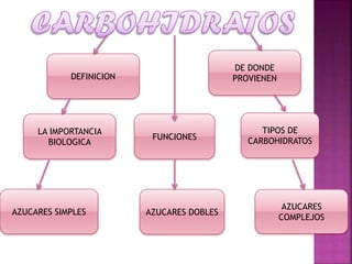 DE DONDE
PROVIENEN

DEFINICION

LA IMPORTANCIA
BIOLOGICA

AZUCARES SIMPLES

FUNCIONES

AZUCARES DOBLES

TIPOS DE
CARBOHIDRATOS

AZUCARES
COMPLEJOS

 