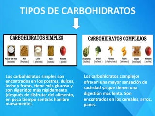 TIPOS DE CARBOHIDRATOS
Los carbohidratos simples son
encontrados en los postres, dulces,
leche y frutas, tiene más glucosa y
son digeridos más rápidamente
(después de disfrutar del alimento,
en poco tiempo sentirás hambre
nuevamente).
Los carbohidratos complejos
ofrecen una mayor sensación de
saciedad ya que tienen una
digestión más lenta. Son
encontrados en los cereales, arroz,
panes.
 