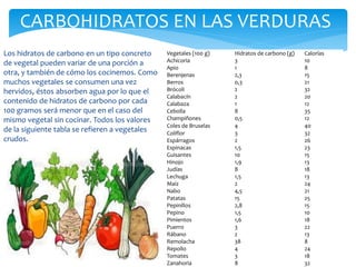 Los hidratos de carbono en un tipo concreto
de vegetal pueden variar de una porción a
otra, y también de cómo los cocinemos. Como
muchos vegetales se consumen una vez
hervidos, éstos absorben agua por lo que el
contenido de hidratos de carbono por cada
100 gramos será menor que en el caso del
mismo vegetal sin cocinar. Todos los valores
de la siguiente tabla se refieren a vegetales
crudos.
CARBOHIDRATOS EN LAS VERDURAS
Vegetales (100 g) Hidratos de carbono (g) Calorías
Achicoria 3 10
Apio 1 8
Berenjenas 2,3 15
Berros 0,3 21
Brócoli 2 32
Calabacín 2 20
Calabaza 1 12
Cebolla 8 35
Champiñones 0,5 12
Coles de Bruselas 4 40
Coliflor 3 32
Espárragos 2 26
Espinacas 1,5 23
Guisantes 10 15
Hinojo 1,9 13
Judías 8 18
Lechuga 1,5 13
Maíz 2 24
Nabo 4,5 21
Patatas 15 25
Pepinillos 2,8 15
Pepino 1,5 10
Pimientos 1,6 18
Puerro 3 22
Rábano 2 13
Remolacha 38 8
Repollo 4 24
Tomates 3 18
Zanahoria 8 32
 