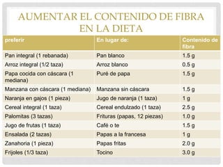 AUMENTAR EL CONTENIDO DE FIBRA
EN LA DIETA
preferir En lugar de: Contenido de
fibra
Pan integral (1 rebanada) Pan blanco 1.5 g
Arroz integral (1/2 taza) Arroz blanco 0.5 g
Papa cocida con cáscara (1
mediana)
Puré de papa 1.5 g
Manzana con cáscara (1 mediana) Manzana sin cáscara 1.5 g
Naranja en gajos (1 pieza) Jugo de naranja (1 taza) 1 g
Cereal integral (1 taza) Cereal endulzado (1 taza) 2.5 g
Palomitas (3 tazas) Frituras (papas, 12 piezas) 1.0 g
Jugo de frutas (1 taza) Café o te 1.5 g
Ensalada (2 tazas) Papas a la francesa 1 g
Zanahoria (1 pieza) Papas fritas 2.0 g
Frijoles (1/3 taza) Tocino 3.0 g
 