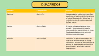 Nombre Composición Función
Sacarosa Gluco + Fru La sacarosa es el edulcorante natural por
excelencia de la alimentación humana, es
el azúcar blanco común, al igual que el
resto de hidratos de carbono, aporta 4
kcal por gramo.
Lactosa Gluco + Galac El cuerpo utiliza directamente como
energía y sirven de sustrato para las
macromoléculas que participan en varias
funciones biológicas, como procesos
inmunitarios y neuronales.
Maltosa Gluco + Gluco La maltosa es la principal sustancia de
reserva de la célula vegetal, se forma
también por la unión de dos moléculas de
glucosa. Al llevarse a cabo la digestión el
almidón pasa a ser primero maltosa y
luego glucosa.
DISACARIDOS
 