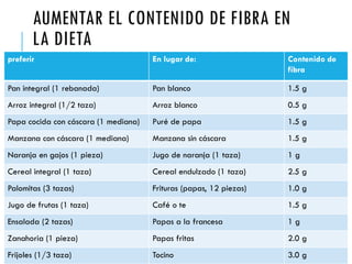 AUMENTAR EL CONTENIDO DE FIBRA EN
LA DIETA
preferir En lugar de: Contenido de
fibra
Pan integral (1 rebanada) Pan blanco 1.5 g
Arroz integral (1/2 taza) Arroz blanco 0.5 g
Papa cocida con cáscara (1 mediana) Puré de papa 1.5 g
Manzana con cáscara (1 mediana) Manzana sin cáscara 1.5 g
Naranja en gajos (1 pieza) Jugo de naranja (1 taza) 1 g
Cereal integral (1 taza) Cereal endulzado (1 taza) 2.5 g
Palomitas (3 tazas) Frituras (papas, 12 piezas) 1.0 g
Jugo de frutas (1 taza) Café o te 1.5 g
Ensalada (2 tazas) Papas a la francesa 1 g
Zanahoria (1 pieza) Papas fritas 2.0 g
Frijoles (1/3 taza) Tocino 3.0 g
 