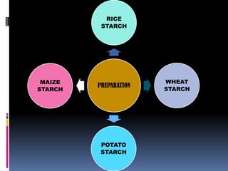 PREPARATION
RICE
STARCH
WHEAT
STARCH
POTATO
STARCH
MAIZE
STARCH
 