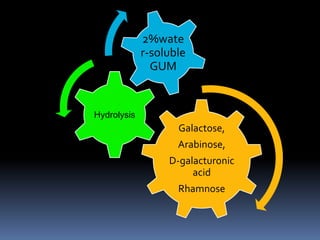 Galactose,
Arabinose,
D-galacturonic
acid
Rhamnose
Hydrolysis
2%wate
r-soluble
GUM
 