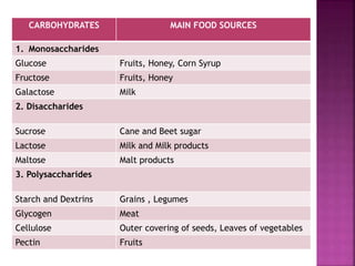 CARBOHYDRATES MAIN FOOD SOURCES
1. Monosaccharides
Glucose Fruits, Honey, Corn Syrup
Fructose Fruits, Honey
Galactose Milk
2. Disaccharides
Sucrose Cane and Beet sugar
Lactose Milk and Milk products
Maltose Malt products
3. Polysaccharides
Starch and Dextrins Grains , Legumes
Glycogen Meat
Cellulose Outer covering of seeds, Leaves of vegetables
Pectin Fruits
 