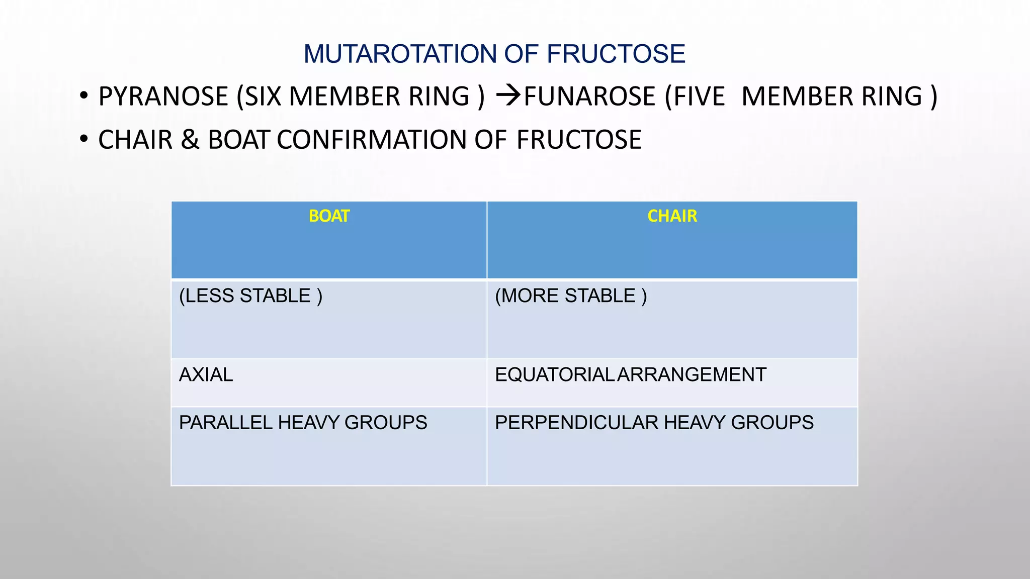 MUTAROTATION OF FRUCTOSE
• PYRANOSE (SIX MEMBER RING ) FUNAROSE (FIVE MEMBER RING )
• CHAIR & BOAT CONFIRMATION OF FRUCTOSE
BOAT CHAIR
(LESS STABLE ) (MORE STABLE )
AXIAL EQUATORIALARRANGEMENT
PARALLEL HEAVY GROUPS PERPENDICULAR HEAVY GROUPS
 