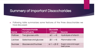 Summery of Important Disaccharides
● Following table summarizes some features of the three disaccharides we
have discussed.
Name
Monosaccharide
Constituents
Glycoside
Linkage Source
Maltose Two glucose units α(1 → 4) Hydrolysis of starch
Lactose Galactose and glucose β(1 → 4) Mammalian milk
Sucrose Glucose and fructose α-1 → β−2 Sugar cane and sugar
beet juices
 