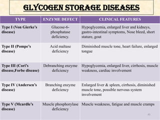 Glycogen storage diseases
TYPE

ENZYME DEFECT

Type I (Von Gierke’s
disease)

Glucose-6phosphatase
deficiency.

Hypoglycem...
