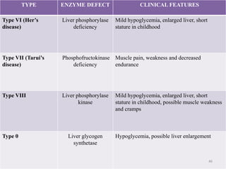 TYPE

ENZYME DEFECT

CLINICAL FEATURES

Type VI (Her’s
disease)

Liver phosphorylase
deficiency

Type VII (Tarui’s
disease...