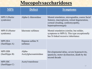 Mucopolysaccharidoses
MPS

Defect

Symptoms

MPS I (Hurler
syndrome)

Alpha-L-Iduronidase

Mental retardation, micrognathi...