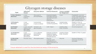 22
Glycogen storage diseases
 