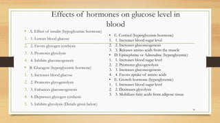 Effects of hormones on glucose level in
blood
• A. Effect of insulin (hypoglycemic hormone)
1. 1. Lowers blood glucose
2. 2. Favors glycogen synthesis
3. 3. Promotes glycolysis
4. 4. Inhibits gluconeogenesis
• B. Glucagon (hyperglycemic hormone)
1. 1. Increases blood glucose
2. 2. Promotes glycogenolysis
3. 3. Enhances gluconeogenesis
4. 4. Depresses glycogen synthesis
5. 5. Inhibits glycolysis (Details given below)
36
• C. Cortisol (hyperglycemic hormone)
1. 1. Increases blood sugar level
2. 2. Increases gluconeogenesis
3. 3. Releases amino acids from the muscle
• D. Epinephrine or Adrenaline (hyperglycemic)
1. 1. Increases blood sugar level
2. 2. Promotes glycogenolysis
3. 3. Increases gluconeogenesis
4. 4. Favors uptake of amino acids
• E. Growth hormone (hyperglycemic)
1. 1. Increases blood sugar level
2. 2. Decreases glycolysis
3. 3. Mobilizes fatty acids from adipose tissue
 