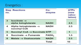 Energetics :
• In the entire reactions 3 molecules of NADH + H is
formed so it wil produce  3x2.5= 7.5 ATP’S
• 1 FADH2 wil produce  1.5 ATP’S
• 1 ATP
• So total 10 ATP’S are formed from 1 molecule of
Acetyl CoA.
 