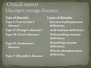 Type of disorder
Type I (Von Gierke’s
disease)
Type II (Pompe’s disease)
Type III (Cori’s disease)
Type IV (Andersen’s
disease)
Type V (Mcardle’s disease)
Cause of disorder
Glucose-6-phosphatase
deficiency.
Acid maltase deficiency.
Debranching enzyme
deficiency.
Branching enzyme
deficiency.
Muscle phosphorylase
deficiency.
 