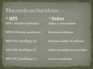 MPS
MPS I (Hurler syndrome)
MPS II (Hunter syndrome)
MPS IIIA (Sanfilippo A)
MPS IIIB (Sanfilippo B)
MPS IIIC (Sanfilippo C)
Defect
Alpha-L-Iduronidase
Iduronate sulfatase
Heparan sulfate N sulfatase
Alpha-Acetylglucosaminidase
Acetyl transferase
 