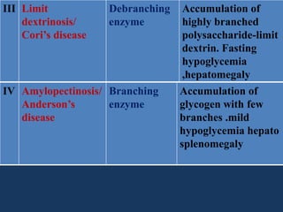 III Limit
dextrinosis/
Cori’s disease

Debranching
enzyme

IV Amylopectinosis/ Branching
Anderson’s
enzyme
disease

Accumulation of
highly branched
polysaccharide-limit
dextrin. Fasting
hypoglycemia
,hepatomegaly
Accumulation of
glycogen with few
branches .mild
hypoglycemia hepato
splenomegaly

 